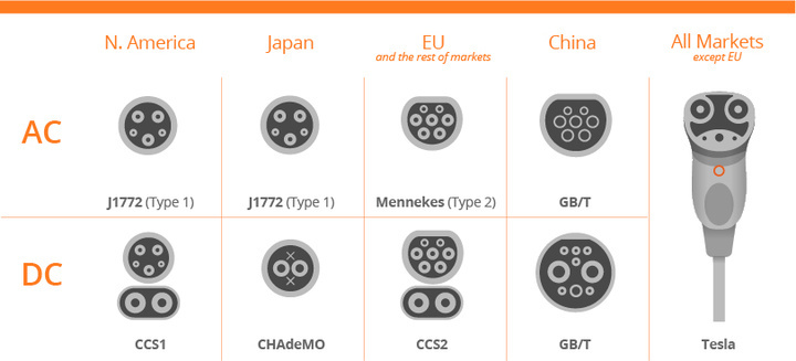 EV Charging Connector Types: 2023 A Comprehensive Guide